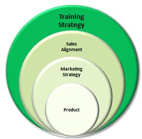 Multi-Year Training Strategy